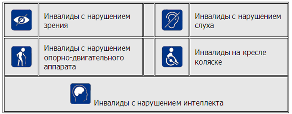 Сколько инвалидов по зрению. Условные обозначения категорий инвалидов. Условные обозначения инвалид по зрению. Категория доступности для инвалидов. Пиктограммы обозначающие категории инвалидов.
